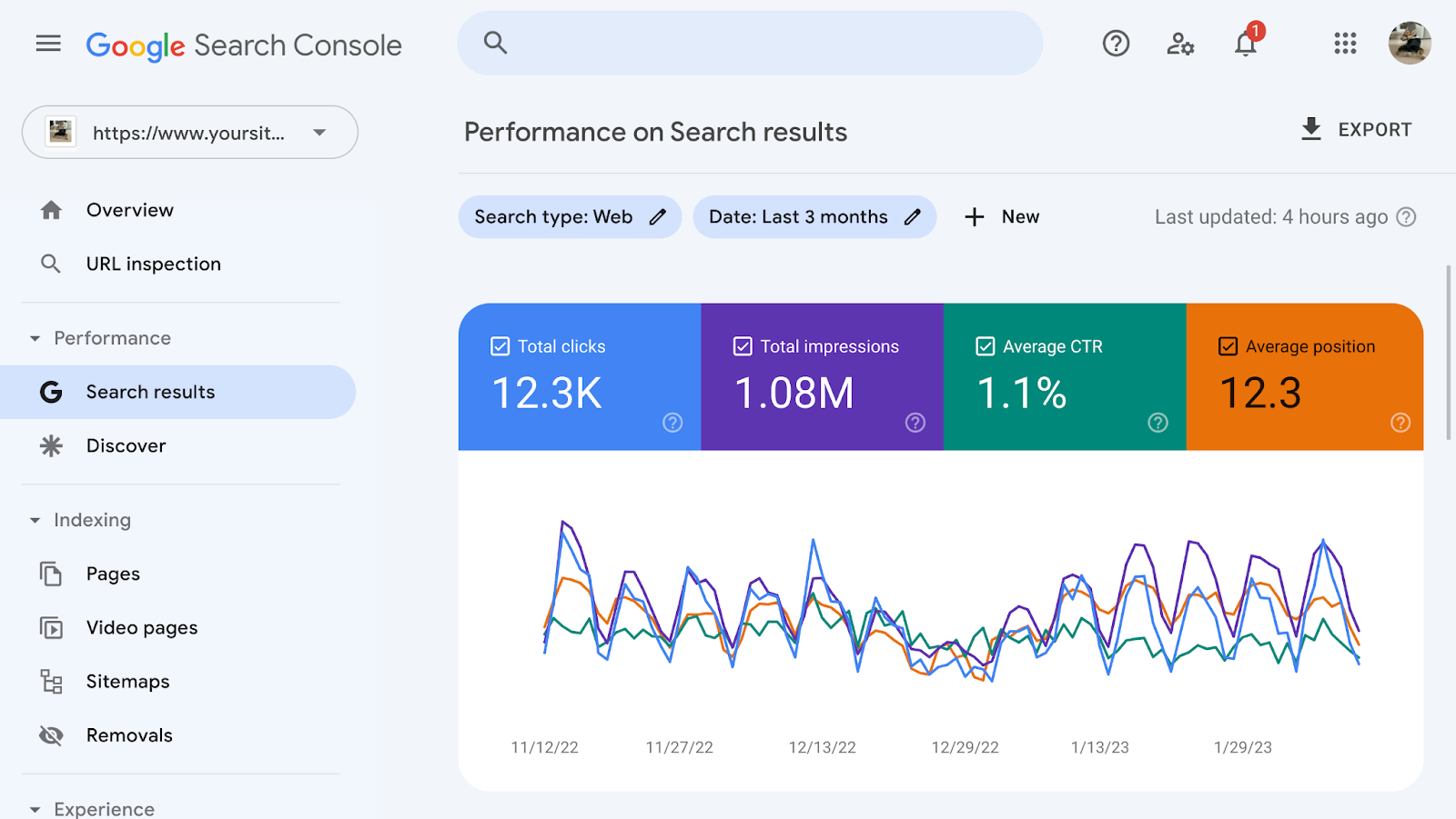 Google Search Console search performance report with headline metrics and trend chart